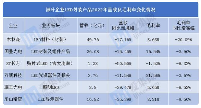 十大LED產業企業宣布漲價的背后：在成本、需求和利潤中博弈