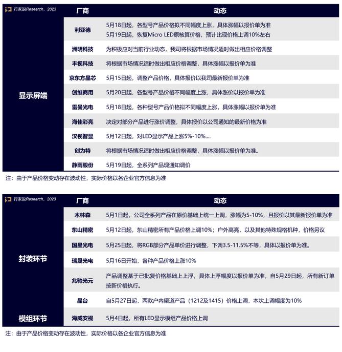 上到十大封裝企業兆馳、晶臺、下到十大中低端顯示企業海佳彩亮也漲了？