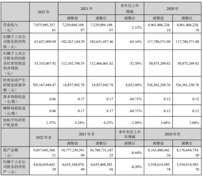 十大led顯示屏品牌洲明科技2022年營收70.76億 凈利6362.74萬穩居行業老二