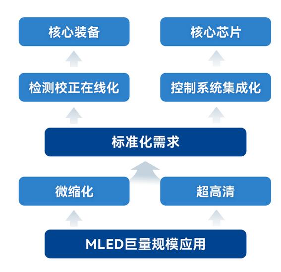 十大led顯示技術頻頻突破，MLED跑步進入產業化爆發前段