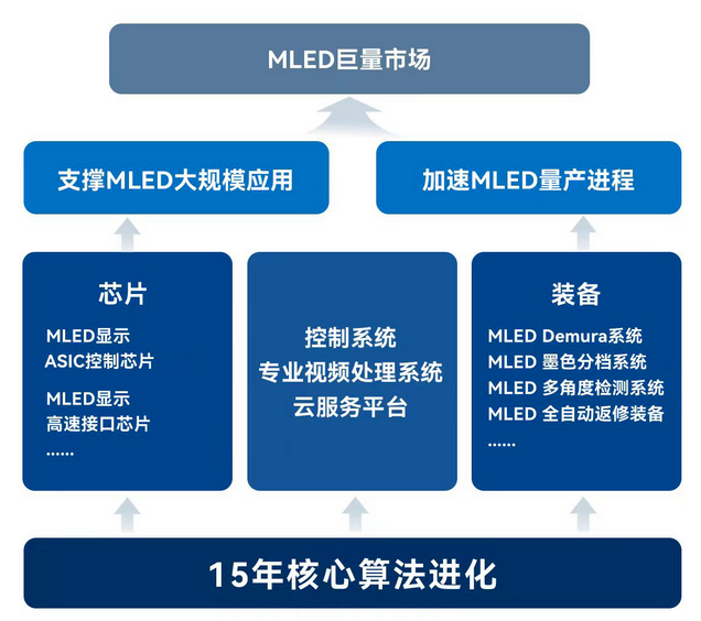 MLED（Mini/Micro LED）十大led顯示算法推薦