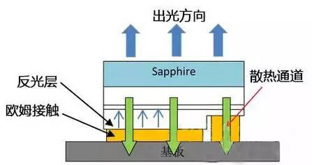 LED倒裝技術及工藝流程十大優缺點分析