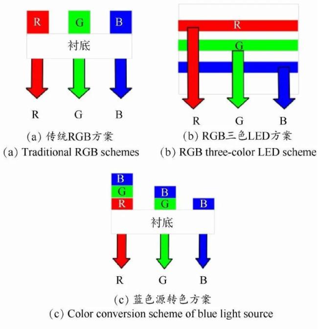 十大Micro LED未來之路，你認為那條路有可能最好？