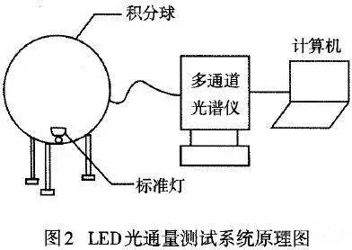 LED燈珠倒裝結構的十大優勢解讀