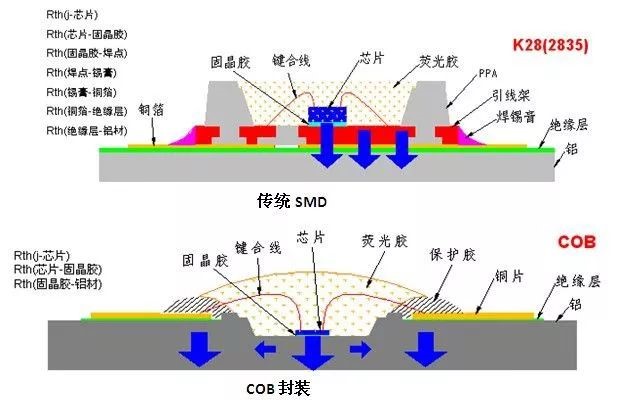 COB封裝技術與SMD封裝技術十大優缺點對比