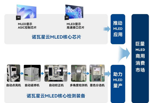 Screenshot 2023-06-25 at 11-45-40 從算法到算力，諾瓦星云“核心算法”助力MLED批產.png