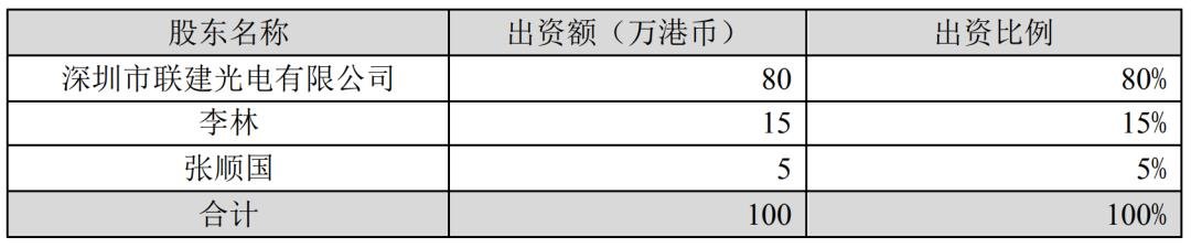 led顯示屏十大品牌聯建光電35萬港元擬售香港聯建70%股權