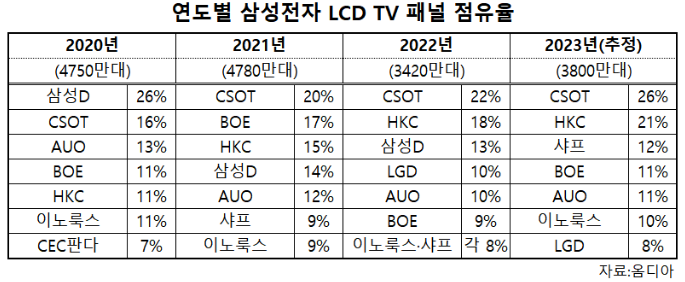 十大顯示品牌三星今年60%LCD電視面板來自中國大陸