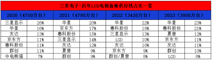 液晶顯示十強企業其中三位京東方、TCL華星與惠科股份贏麻了