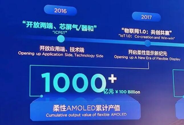 顯示十大品牌京東方柔性OLED累計產值已超千億元