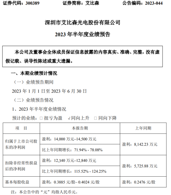 led顯示屏十大品牌艾比森2023年上半年預計凈利1.4億-1.45億同比增長72%-78%