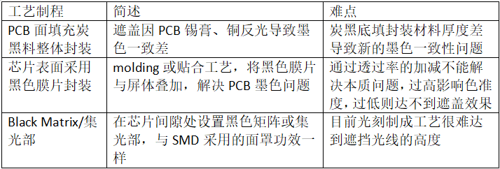 淺析Mini/ Micro LED膜封技術