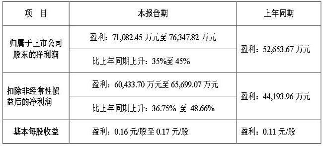 COBled十大品牌兆馳股份2023上半年營業(yè)收入7.5億