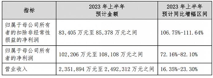 led跨界十大品牌海信視像預(yù)計2023上半年凈利潤同比增長106.75%-111.64%