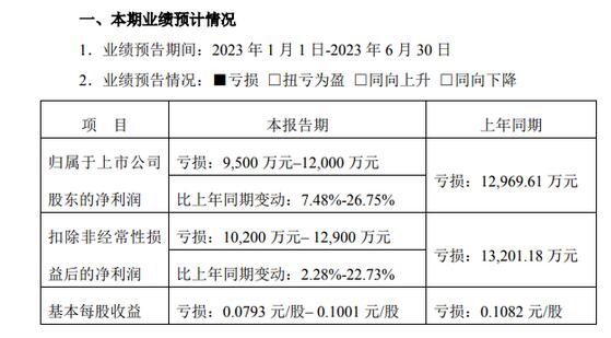英飛拓：凈利預虧0.95-1.2億元