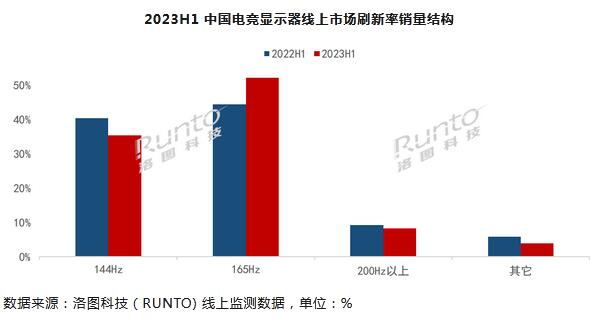 2023上半年中國顯示器市場總結與展望