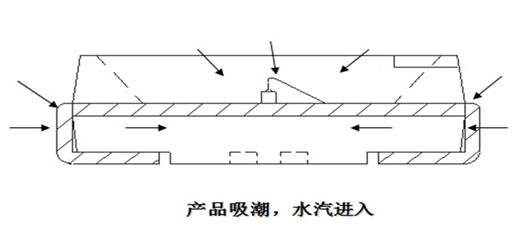 技術 | <a href=http://www.my-pye.com/sd/xiaojianju/ target=_blank class=infotextkey>小間距</a>LED的防潮和除濕