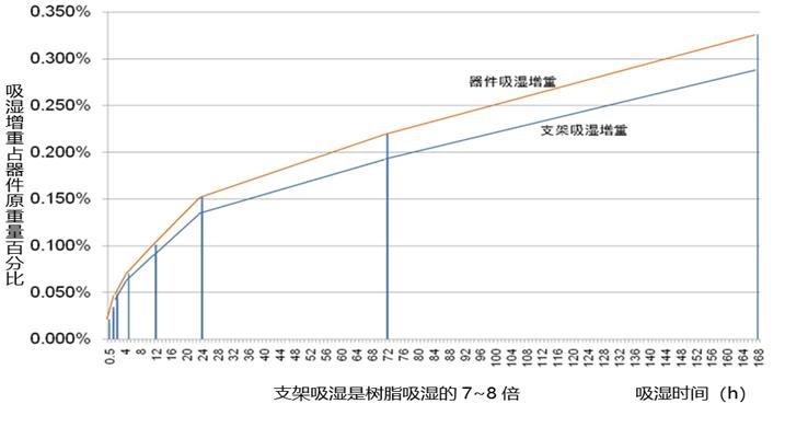 技術 | 小間距LED的防潮和除濕