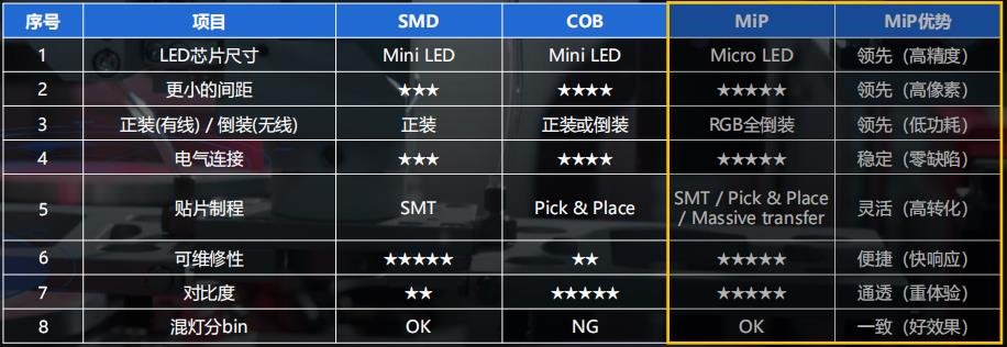 Micro LED按下加速鍵 led顯示屏十大品牌利亞德MIP技術(shù)不斷成熟