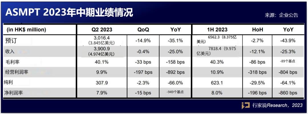 十大LED顯示設備廠商ASMPT 預計半年營業額71億
