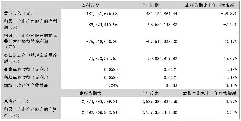 led照明十大品牌勤上股份2023年半年度凈利潤(rùn)約8673萬(wàn)元，同比下降7.29%