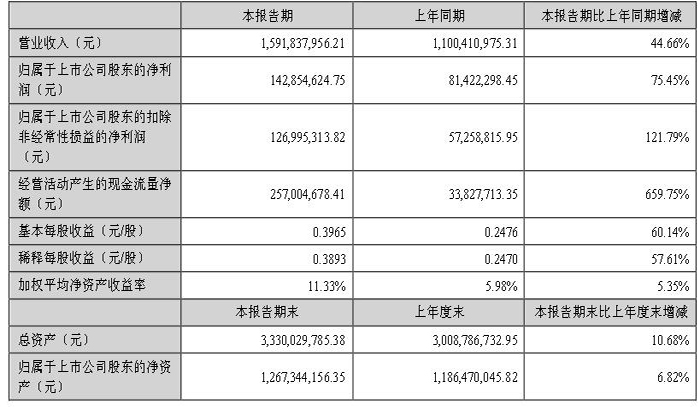 led顯示屏十大品牌艾比森上半年凈利潤(rùn)1.43億元 同比增長(zhǎng)75.45%