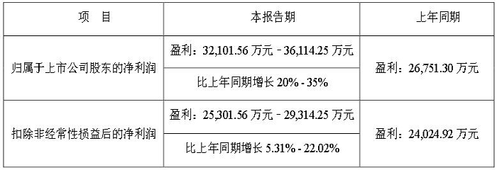 led顯示屏十大品牌利亞德上半年凈利同比預(yù)增20%-35%