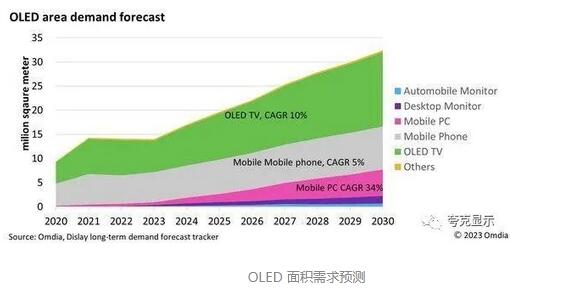 OLED顯示屏面積需求將達(dá)11%首次成為全球十大占比之首