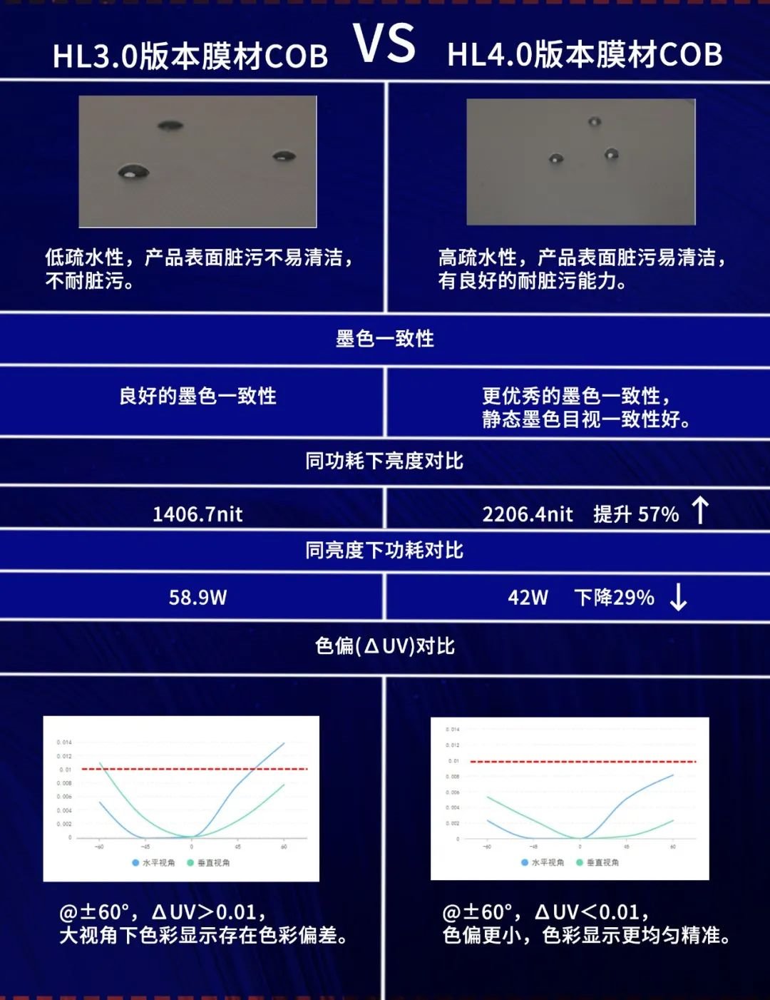 技術(shù)升級(jí)丨鴻利智匯推直顯Mini LED HL4.0版封裝技術(shù)