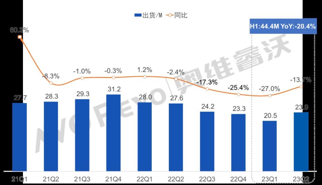 【年中盤點】23H1全球顯示器代工出貨同比下滑20%,下半年同比有望轉正