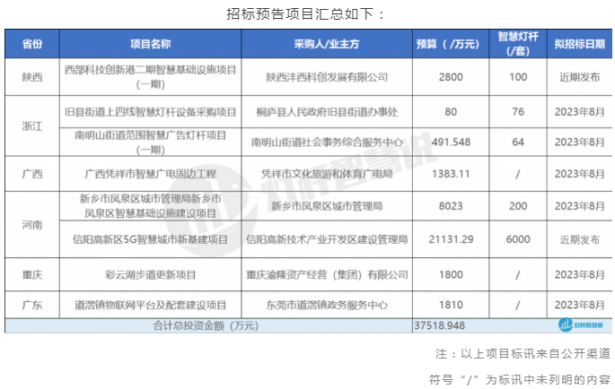 十大商機 | 6省8個智慧燈桿相關項目招標預告來了！