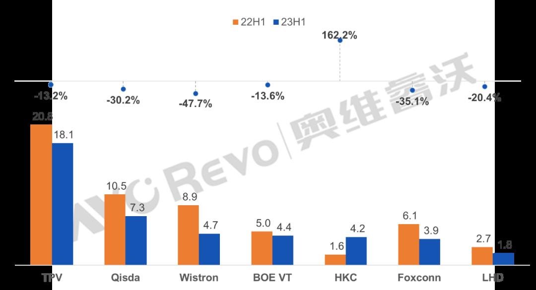 【年中盤點】23H1全球顯示器代工出貨同比下滑20%,下半年同比有望轉正