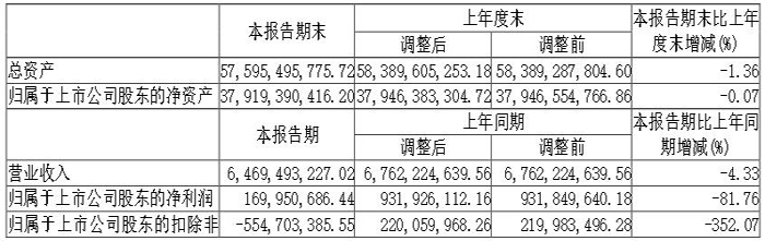 三安光電：上半年凈利潤1.7億元，同比下降81.76%