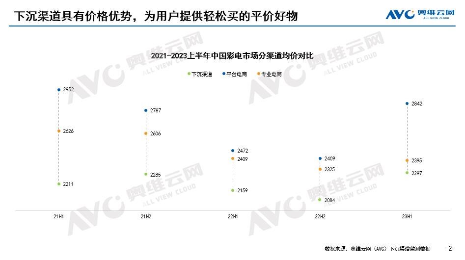 下沉渠道專題 | 2023上半年中國彩電市場(chǎng)下沉渠道分析