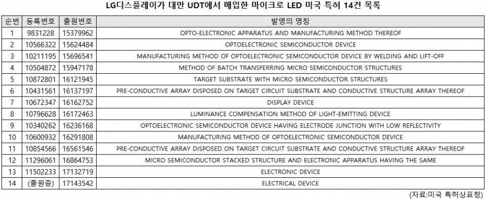 為助力蘋果Micro LED應(yīng)用，LG近期做了這件事