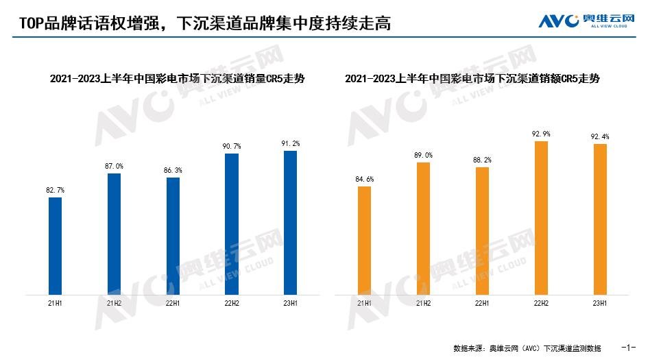 下沉渠道專題 | 2023上半年中國彩電市場(chǎng)下沉渠道分析