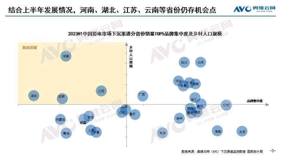 2023上半年中國彩電十大市場分預測