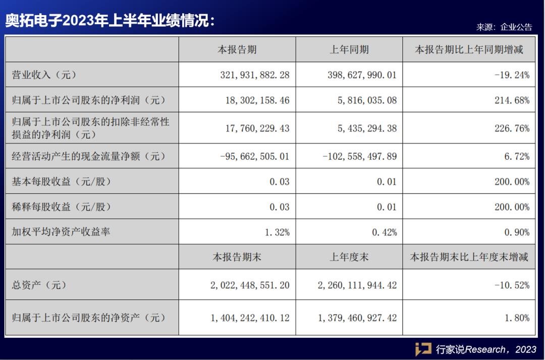影視領(lǐng)域同比增長超過90%,奧拓電子發(fā)布半年報