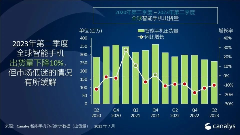 2023年第二季度，全球智能手機出貨量下降10%