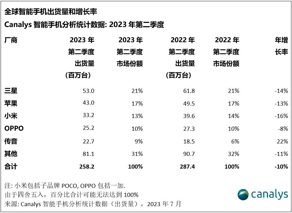 2023年第二季度，全球智能手機出貨量下降10%