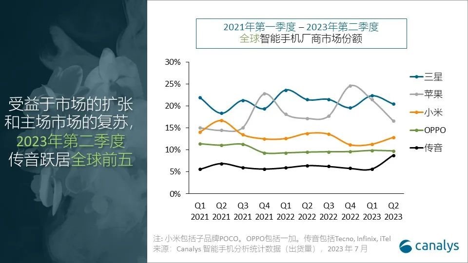 2023年第二季度，全球智能手機出貨量下降10%