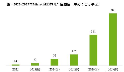 2027年Micro LED芯片產(chǎn)值近6億美元
