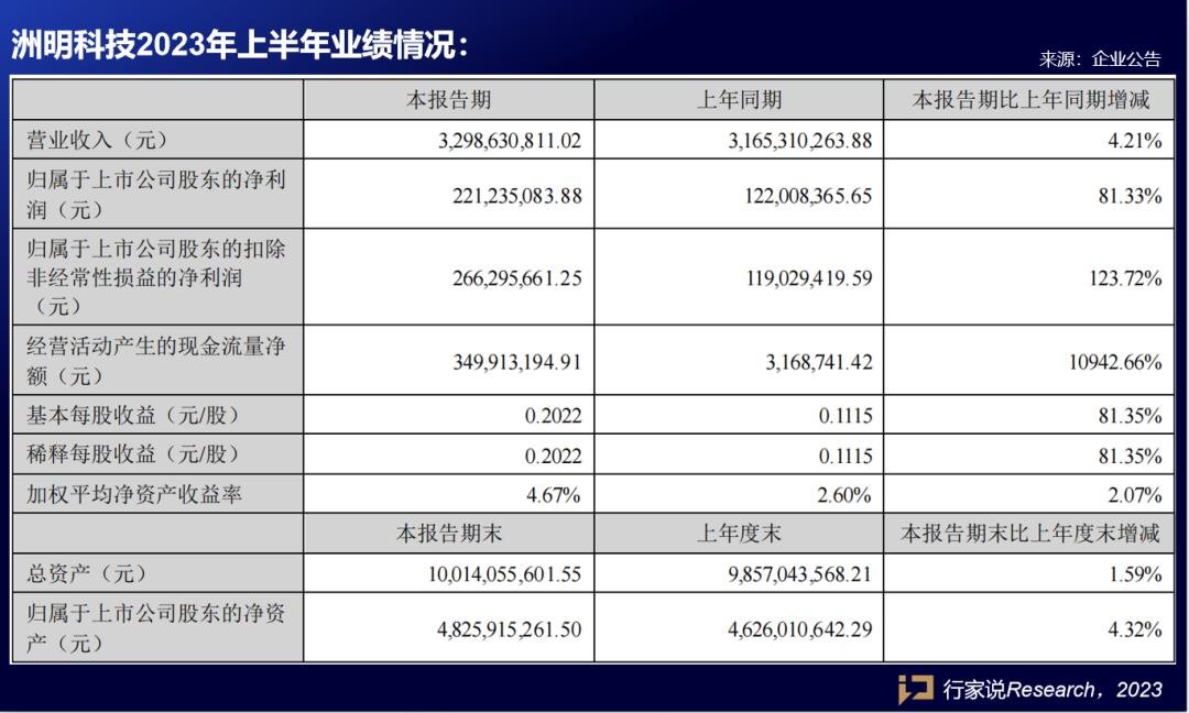?凈利同比增長81.33%！洲明科技發(fā)布半年報(bào)