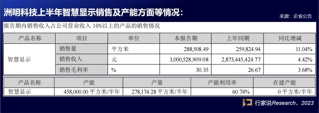 ?凈利同比增長81.33%！洲明科技發(fā)布半年報(bào)