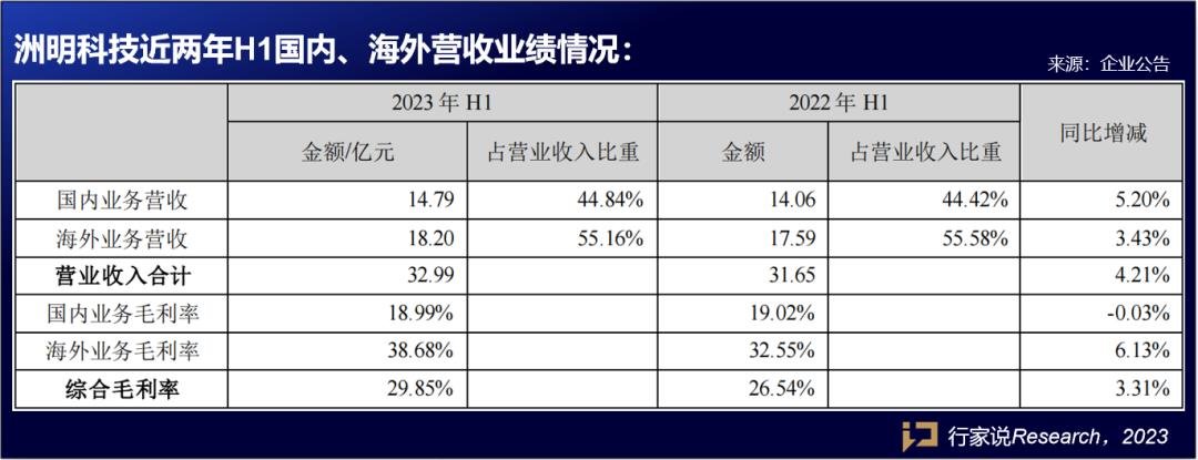 ?凈利同比增長81.33%！LED顯示屏十大品牌洲明科技發布半年報