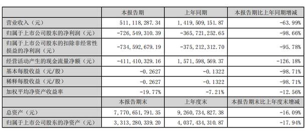 華映科技：上半年虧損7.27億元！同比虧損擴大98.66%