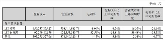 led芯片十大品牌華燦光電上半年虧損3.64億