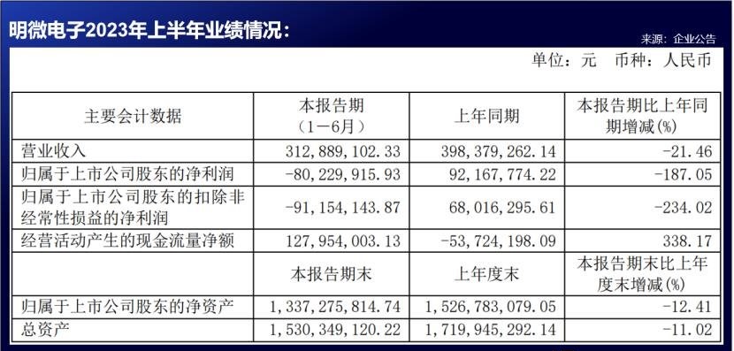 又2家LED相關(guān)企業(yè)發(fā)布半年報