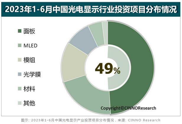 2023年上半年中國光電顯示產(chǎn)業(yè)投資金額同比下滑23%