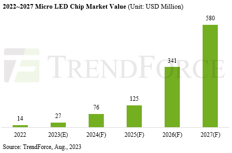 AR與手表將是Micro LED商業(yè)化發(fā)展方向